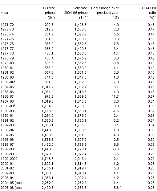 Table 3: Australia’s ODA 1971–72 to 2005–06
