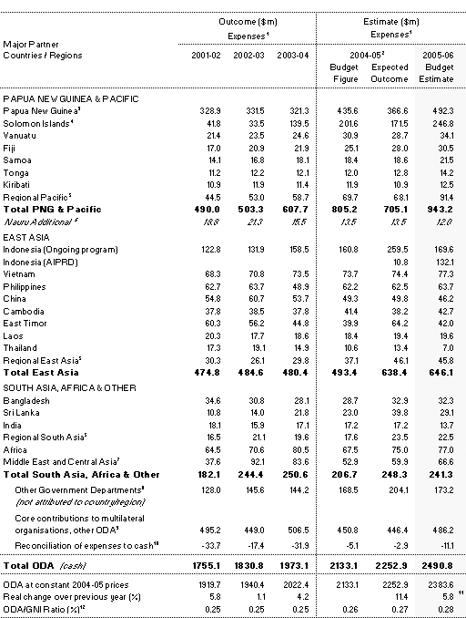 Table 1:  Total Australian ODA flows to partner countries