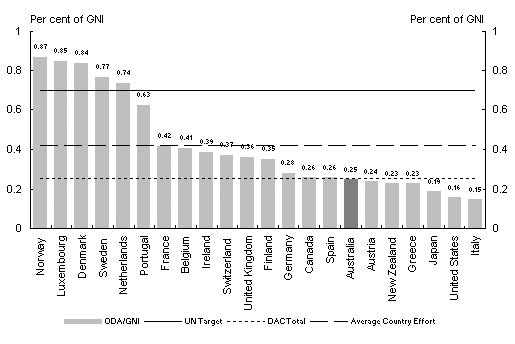 Diagram 11: DAC member countries’ ODA/GNI ratios 2004