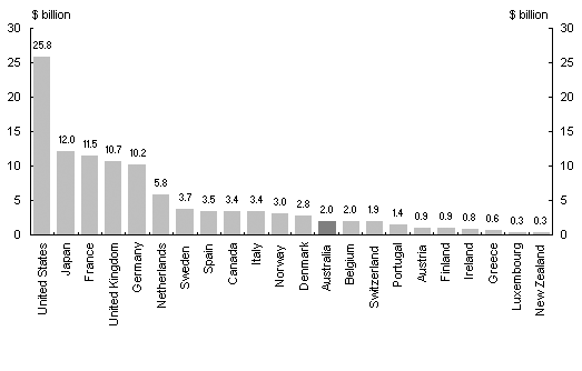 Diagram 12: DAC member countries’ net ODA 2004