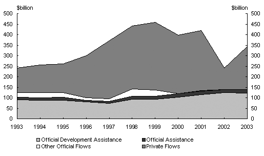 Diagram 13: Total net resource flows to developing countries