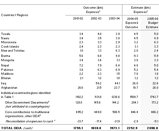 Table 4: Australian ODA to partner countries not detailed in Table 1