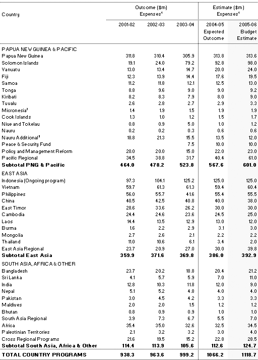 Table 5: AusAID country program expenditure estimates and outcomes