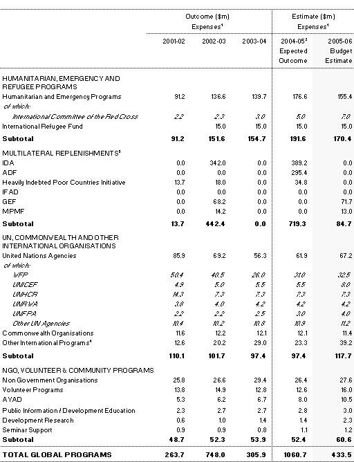 Table 6: AusAID global program expenditure estimates and outcomes