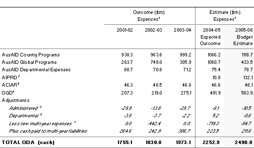 Table 7: Total ODA by subprograms