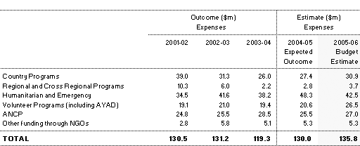Table 8: Volunteer and Non Government Organisation expenditure