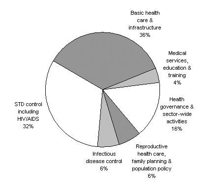 Diagram 14: Estimated Australian ODA in the health sector 2005–06