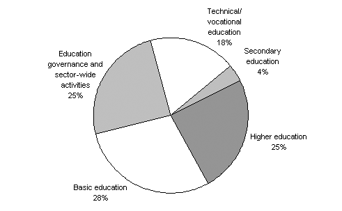 Diagram 15: Estimated Australian ODA in the education sector 2005–06