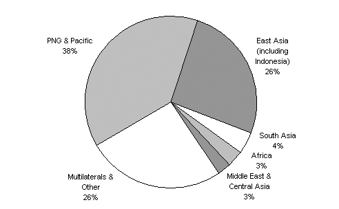 Diagram 1: Australian ODA in 2005–06