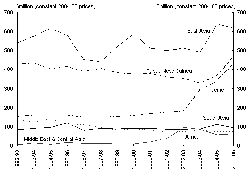 Diagram 2: Trends in Australian ODA by region