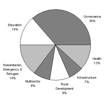 Diagram 3:  Estimated sectoral breakdown of Australian ODA 2005–06