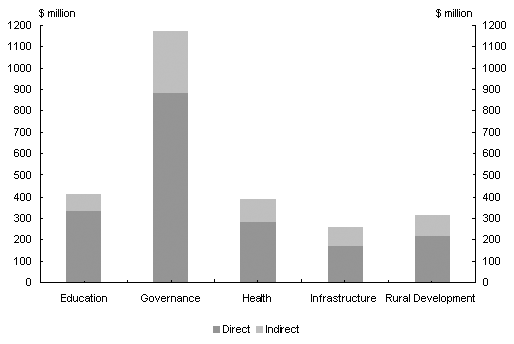 Diagram 4:  Estimated Australian ODA by key sector 2005–06
