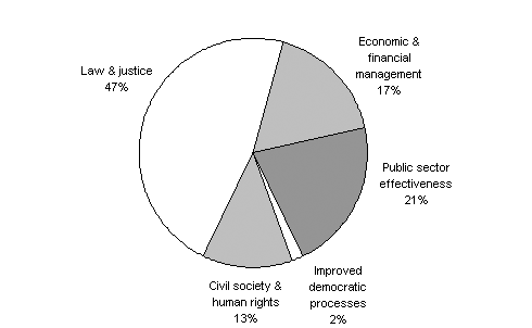 Diagram 5:  Estimated Australian ODA in the governance sector 2005–06