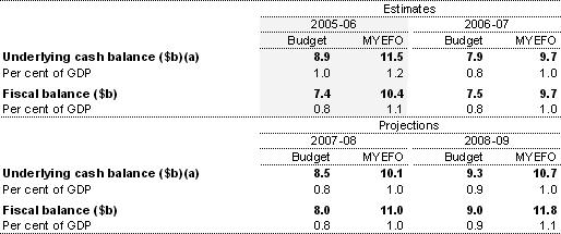 Table 1: Summary of budget aggregates