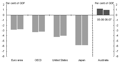 Chart 1: International comparison of budget balances 2006 and 2007(a)