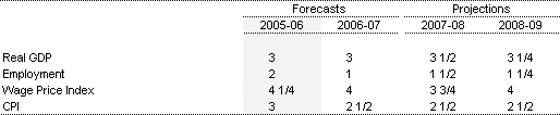 Table 2:  Major economic parameters(a)