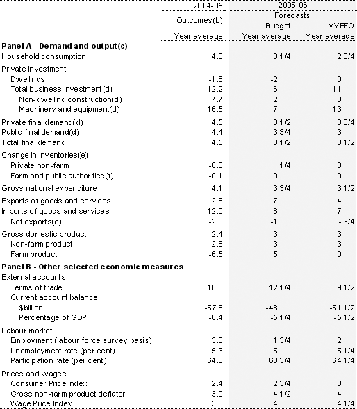 Table 4: Domestic economy forecasts(a)