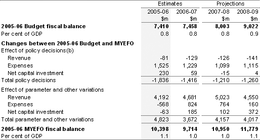 Table 6:  Reconciliation of general government sector fiscal balance estimates(a)