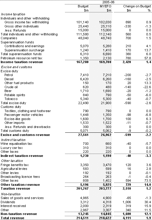 Table 7:  Australian Government general government sector revenue