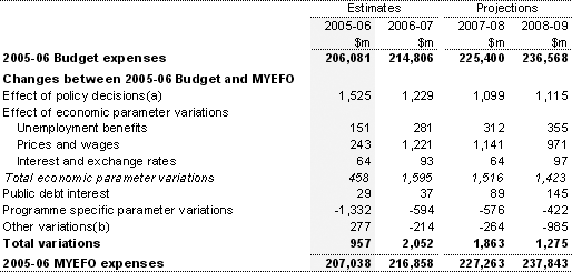 Table 8:  Reconciliation of general government sector expense estimates
