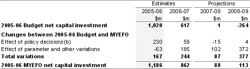 Table 9:  Reconciliation of general government sector net capital investment estimates(a)