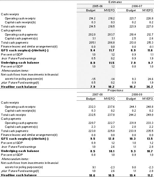 Table 10:  Summary of Australian Government general government sectorcash flows ($b)(a)