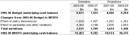 Table 11:  Reconciliation of Australian Government general government sector underlying cash balance estimates 