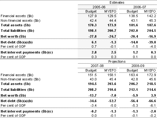 Table 12:  Australian Government general government sector net worth, net debt and net interest payments