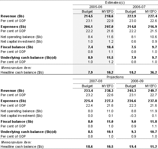 Table 5:  Australian Government general government sector budget aggregates(a)(b)