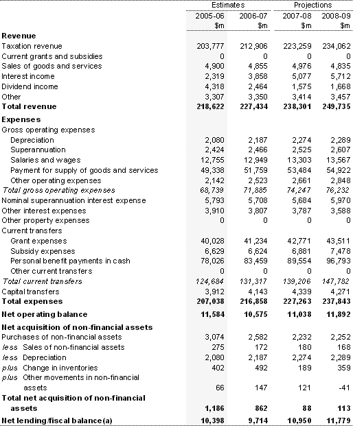 Table 13: Australian Government general government sector operating statement