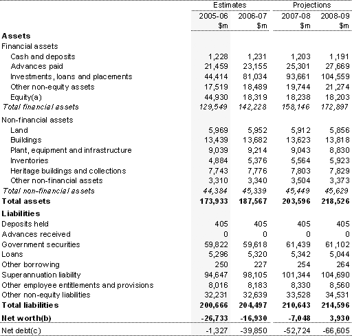 Table 14: Australian Government general government sector balance sheet