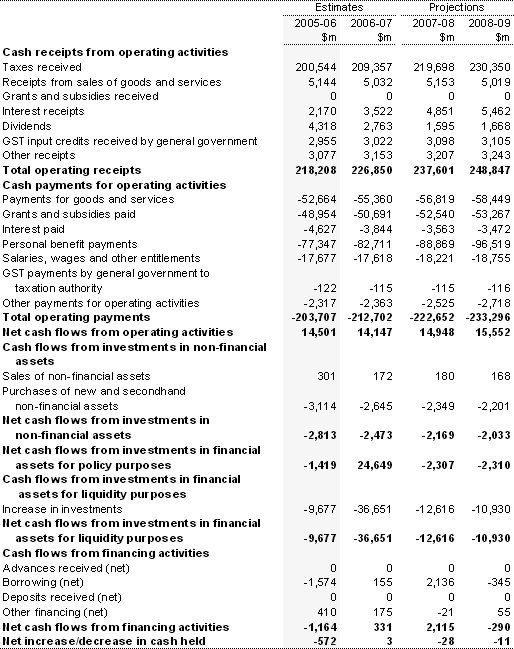 Table 15: Australian Government general government sector cash flow statement(a)