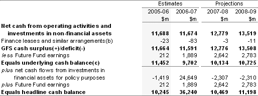 Table 15: Australian Government general government sector cash flow statement