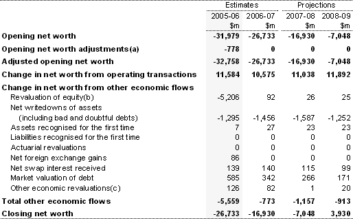 Table 16: Australian Government general government sector statement of other economic flows (reconciliation of net worth)