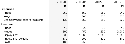 Table 17:  Sensitivity of fiscal expenses and revenue to changes in economic parameters