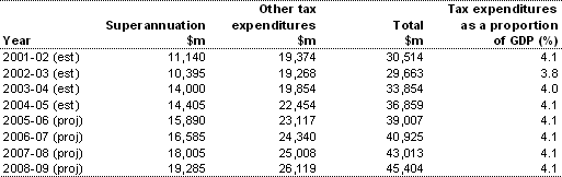Table 18:  Aggregate tax expenditures 2001-02 to 2008-09(a)