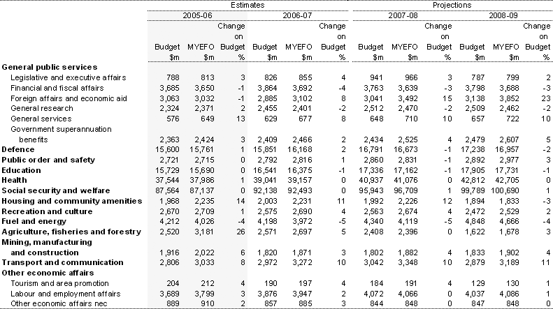 Table 19:  Estimates of Australian Government general government expenses by function and sub-function 
