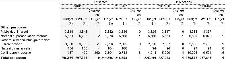 Table 19:  Australian Government expenses by function and sub-function (continued)
