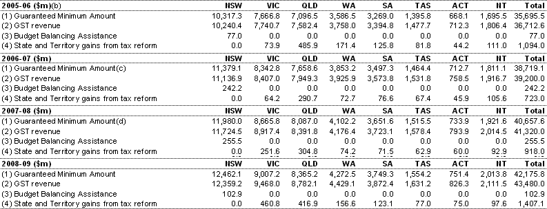 Table 20: Forward estimates of States' gains from tax reform(a)