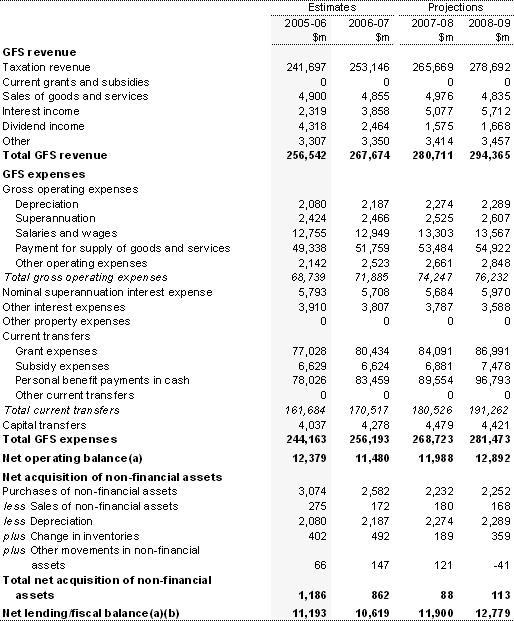 Table B1:  Australian Government general government sector operating statement