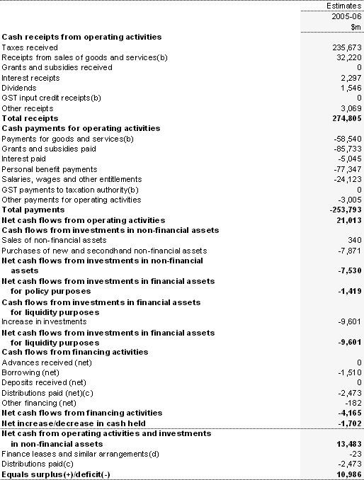 Table B10:  Australian Government total non-financial public sector cash flow statement(a)