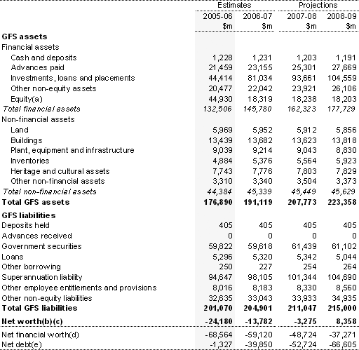 Table B2:  Australian Government general government sector balance sheet