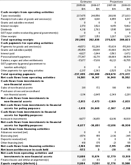 Table B3:  Australian Government general government sector cash flow statement(a)