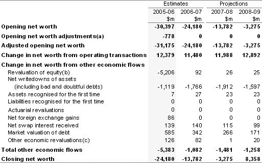 Table B4:  Australian Government general government sector statement of other economic flows (reconciliation of net worth)