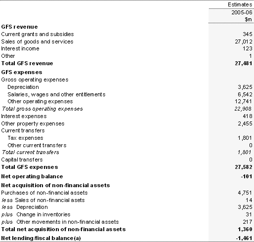 Table B5:  Australian Government public non-financial corporations operating statement