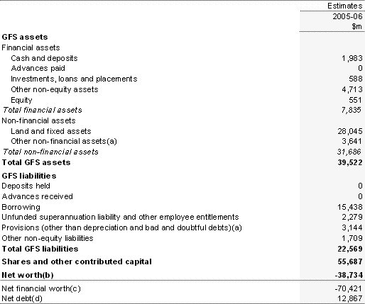 Table B6:  Australian Government public non-financial corporations balance sheet 