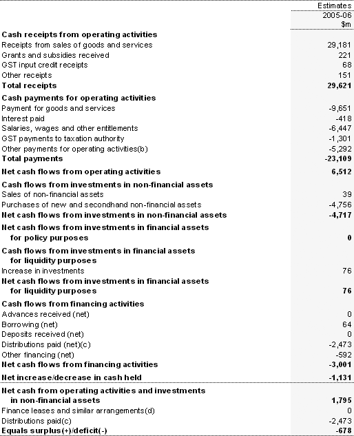 Table B7:  Australian Government public non-financial corporations cash flow statement(a)