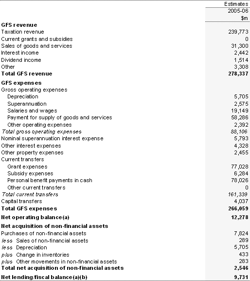 Table B8:  Australian Government total non-financial public sector operating statement