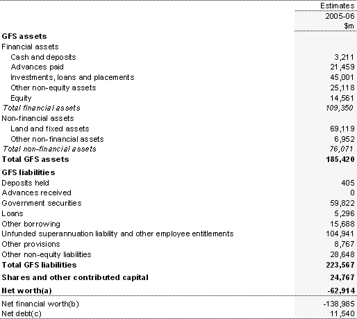 Table B9:  Australian Government total non-financial public sector balance sheet