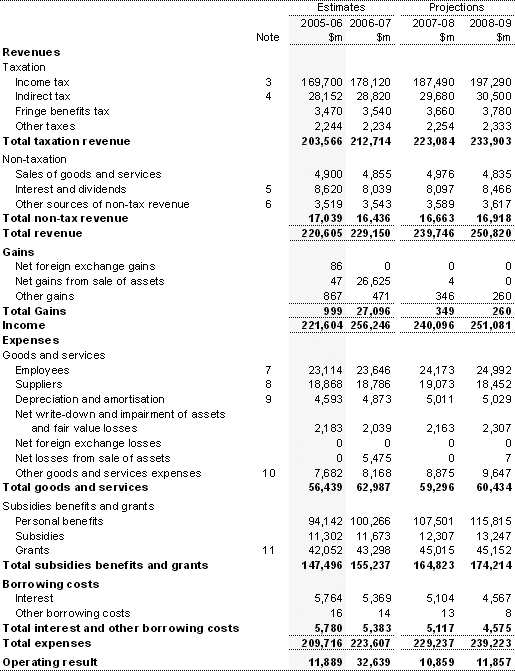 Table C1:  Australian Government general government sector income statement